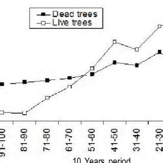 Mean Growth Rate Basal Area Increment Bai For Year Periods For