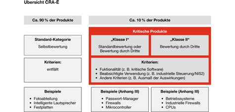 Europäische Kommission verabschiedet Entwurf für Cyber Resilience Act