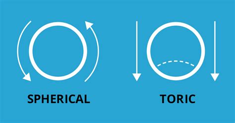 Toric Lenses For Astigmatism Contact Lenses At David Burghardt