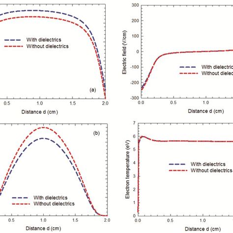 Spatial Distributions Of A Electric Potential B Electron Density