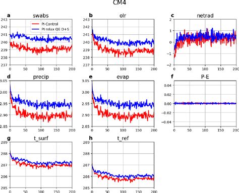 Figure From Improved Precipitation Diurnal Cycle In Gfdl Climate