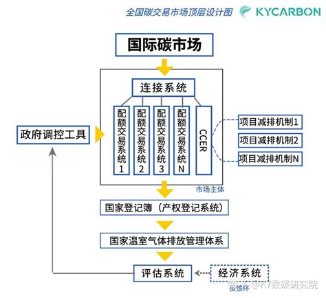 中国碳交易市场发展顶层设计路线图（附顶层设计图） 知乎