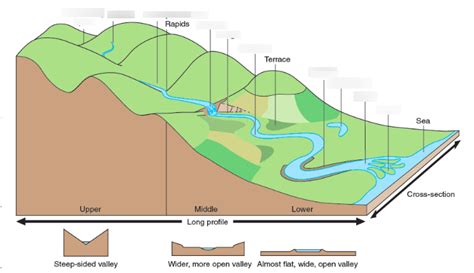 Diagram Of River Features National Geography Quizlet