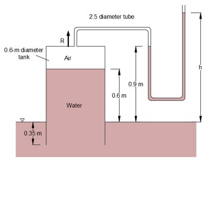 An Inverted Open Tank Is Held In Place By A Force R As Shown In The