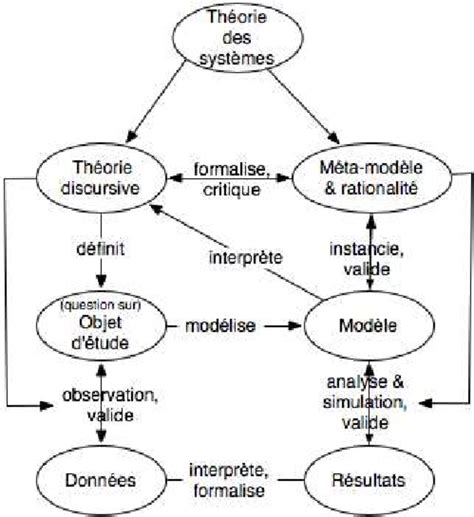 La démarche du projet Download Scientific Diagram