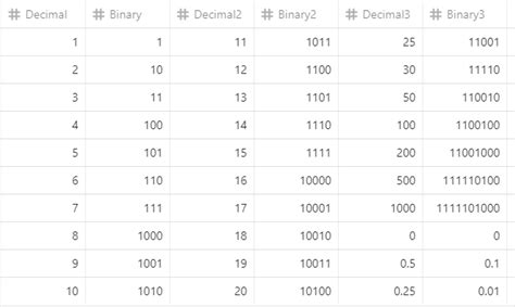 16 Decimal To Binary