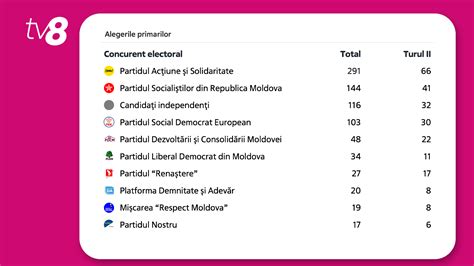 TV8 md INFOGRAFIC Top 10 partide cu cei mai mulți primari după