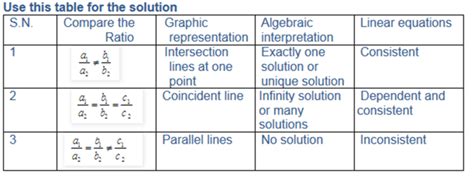 Ncert Class 10 Mathematics Solutions Chapter 3 Linear Equations In Two Variables Exercise 3 5