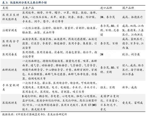 各位网友请教下低值耗材分类及主要品牌介绍情况如何行行查行业研究数据库