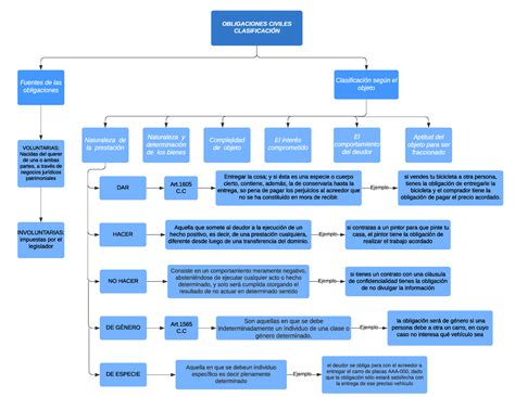 Mapa Conceptual Apuntes Refuerzo Obligaciones Obligaciones