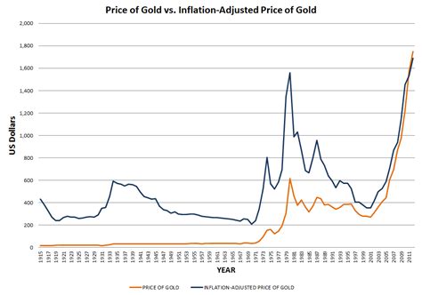 Price of Gold vs. Inflation and Currency in Circulation - Gold Standard ...