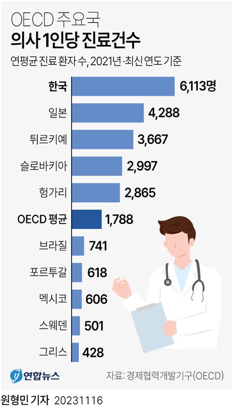 그래픽 Oecd 주요국 의사 1인당 진료건수 연합뉴스