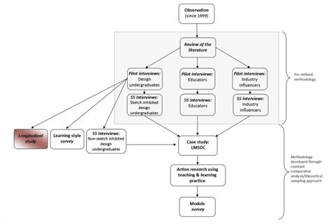 Position Of The Longitudinal Study Within The Grounded Theory Approach