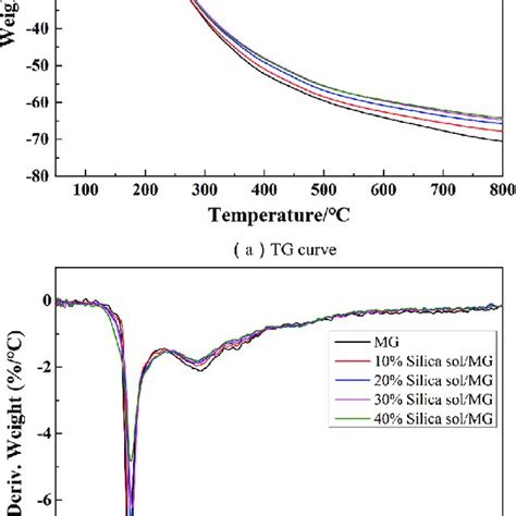 Particle Size Distribution Of Mg Resin And Modified Silica Sol Mg Resin