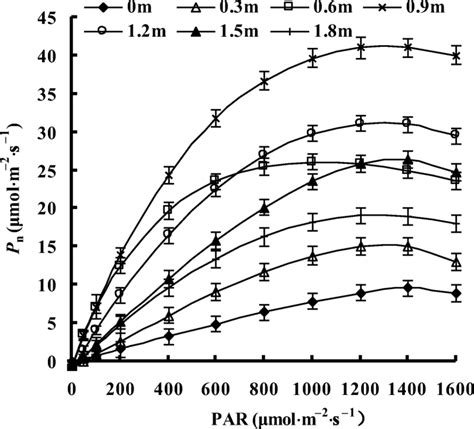 Light Response Of Net Photosynthetic Rate Pn Of T Chinensis Leaves