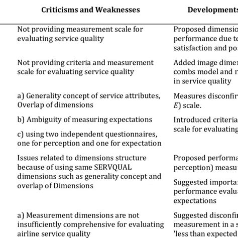 Weaknesses And Strengths Of Service Quality Models Download Table