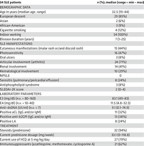 Demographic And Clinical Characteristics Of Systemic Lupus Download Table