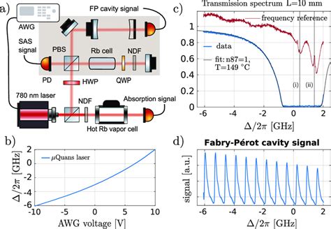 4 Laser Frequency Measurement And Vapor Cell Characterization A