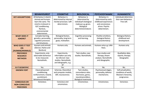 Comparison Of Approaches Behaviourist Cognitive Biological