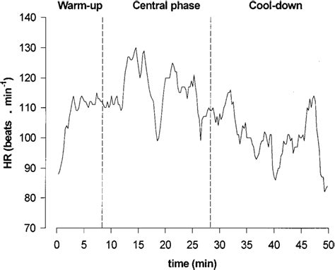typical heart rate hr  time curve   representative subject