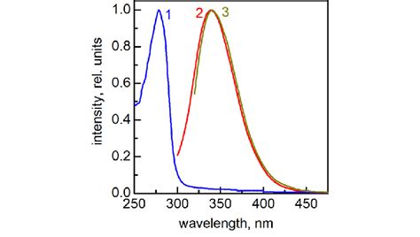 Absorption 1 And Fluorescence 2 K Exc 280 Nm 3 K Exc 300 Nm Download Scientific