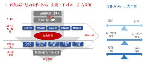 向华为学习集成供应链管理：让产供销协同起来的供应链计划管理 知乎