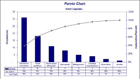 Pareto Chart - 6+ Examples, Format, How to Make, Pdf