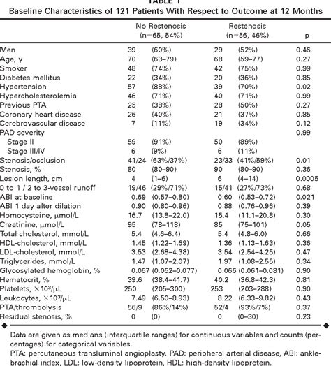 Table 1 From Plasma Homocysteine And Restenosis After Femoropopliteal Angioplasty Semantic Scholar