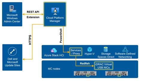 The Evolution Of Azure Stack Hci Lifecycle Management Dell Technologies Info Hub