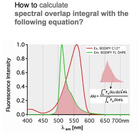 How To Calculate Spectral Overlap Integral