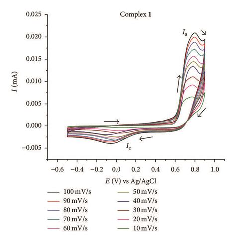 Cyclic Voltammograms Of A Solution Of Compound 1 Under Condition 1 × Download Scientific