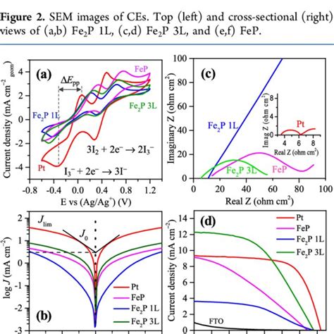 A Cyclic Voltammograms Recorded At 50 Mv S −1 Using Different Ces Download Scientific