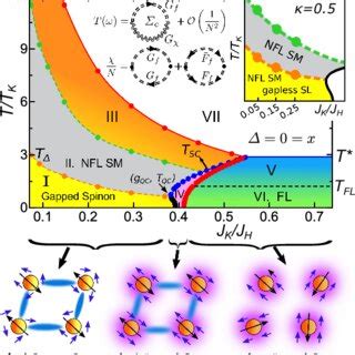 Top Finite temperature phase diagram for κ 0 3 Different colors