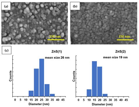 Room Temperature Synthesis Of Zns Nanoparticles Using Zinc Xanthates As