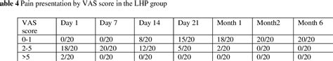 Table 5 From Laser Hemorrhoidoplasty Versus Open Hemorrhoidectomy In