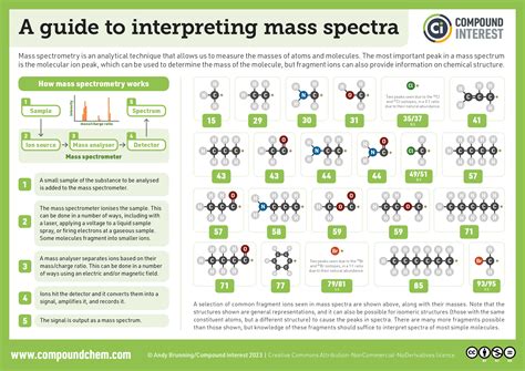 compound interest mass spectrometry   guide  interpreting mass