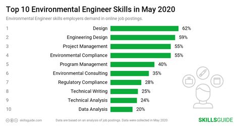 Environmental Engineer Skills for Resume (2020) | SkillsGuide