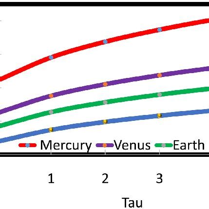 Early Faint Sun At Of Current Solar Luminosity Energy Balance