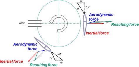 The aerodynamic force produced by the blade varies while it rotates due ...