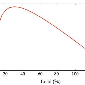 Transformer efficiency curve. | Download Scientific Diagram