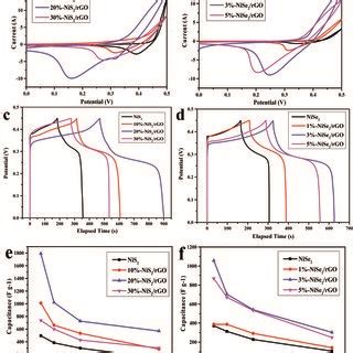 A And B CV Curves Of The Four Electrodes At A Scan Rate Of 10 MV