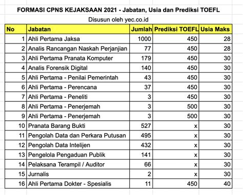 Daftar Instansi Wajib Toefl Untuk Cpns Serta Skor Minimal