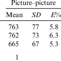 Average Naming Latencies Mean Error Rates E And Standard