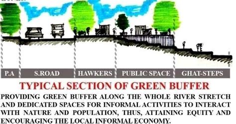 The Sketch Depicts Typical Ideal Green Buffer Section Along The River