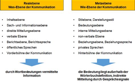 Kommunikationsmodelle F R F Hrungskommunikation Anwenden