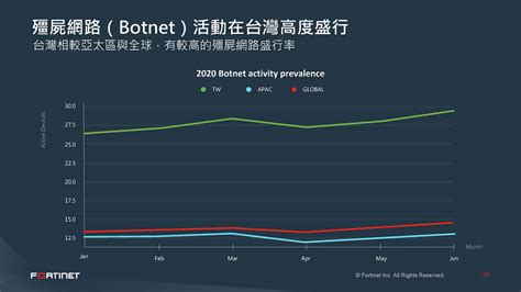 Fortinet 持續投資臺灣並公布疫情時代最新「全球威脅型態報告」 Xfastest News