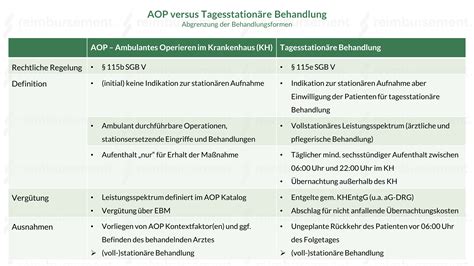 Aop Versus Tagesstation Re Behandlung Abgrenzung