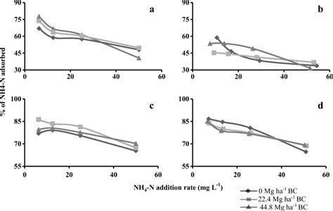 Effects Of Initial Nh4 N Concentration On Nh4 N Adsorption By Soil