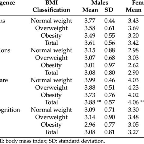 Means And Standard Deviations Of The Body Mass Index And Emotional