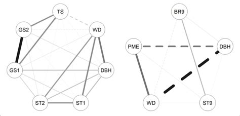 Correlation Networks Between Traits Investigated In The E Nitens